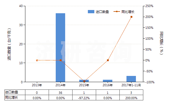 2013-2017年11月中國非自推進(jìn)工程鉆機（鉆筒直徑＞3m）(HS84306911)進(jìn)口量及增速統(tǒng)計